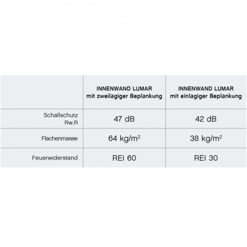 Lumar - Zweilagige Beplankung mit Gipsfaserplatten